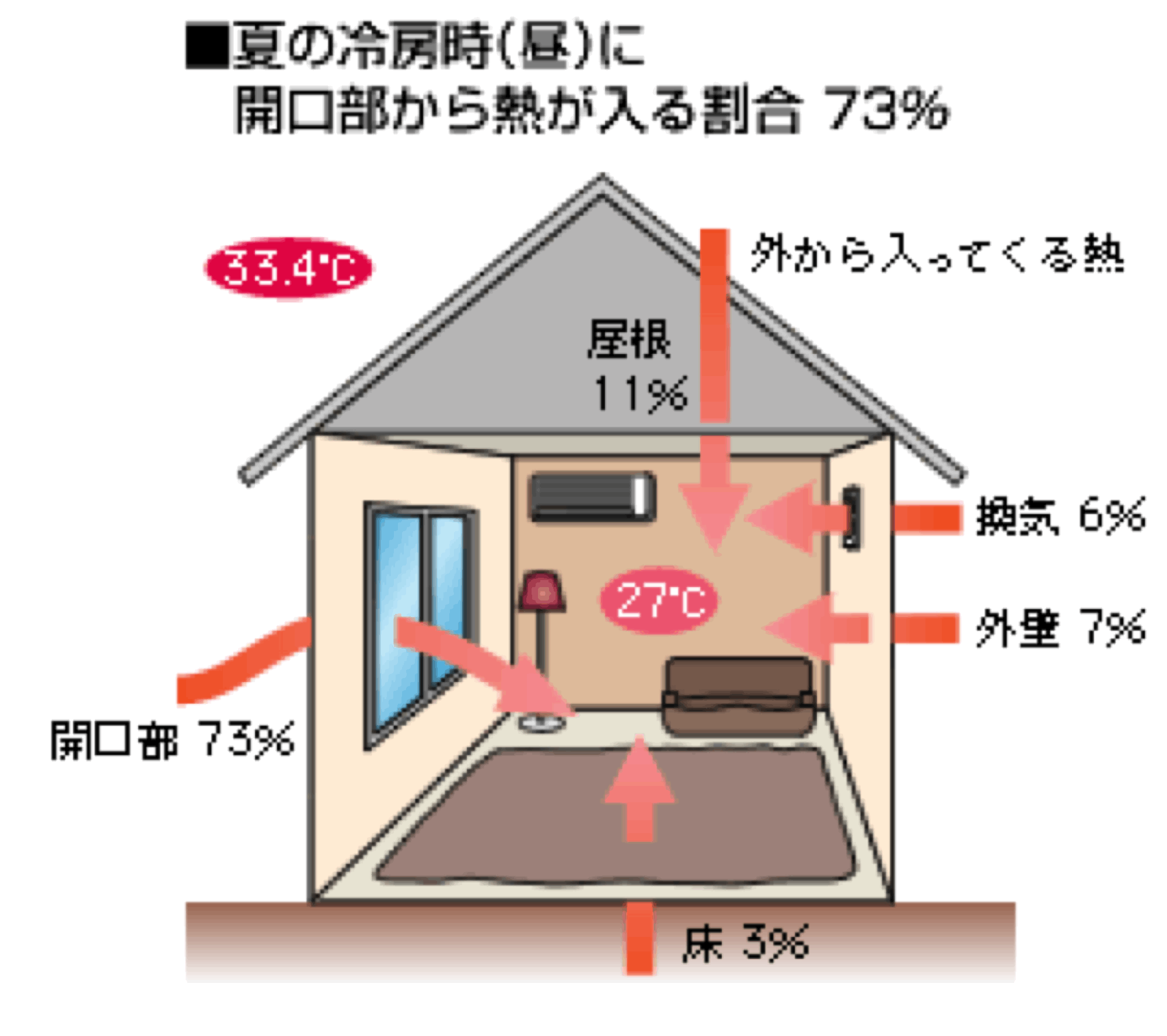夏場の開口部からの熱の出入りを表すイラスト