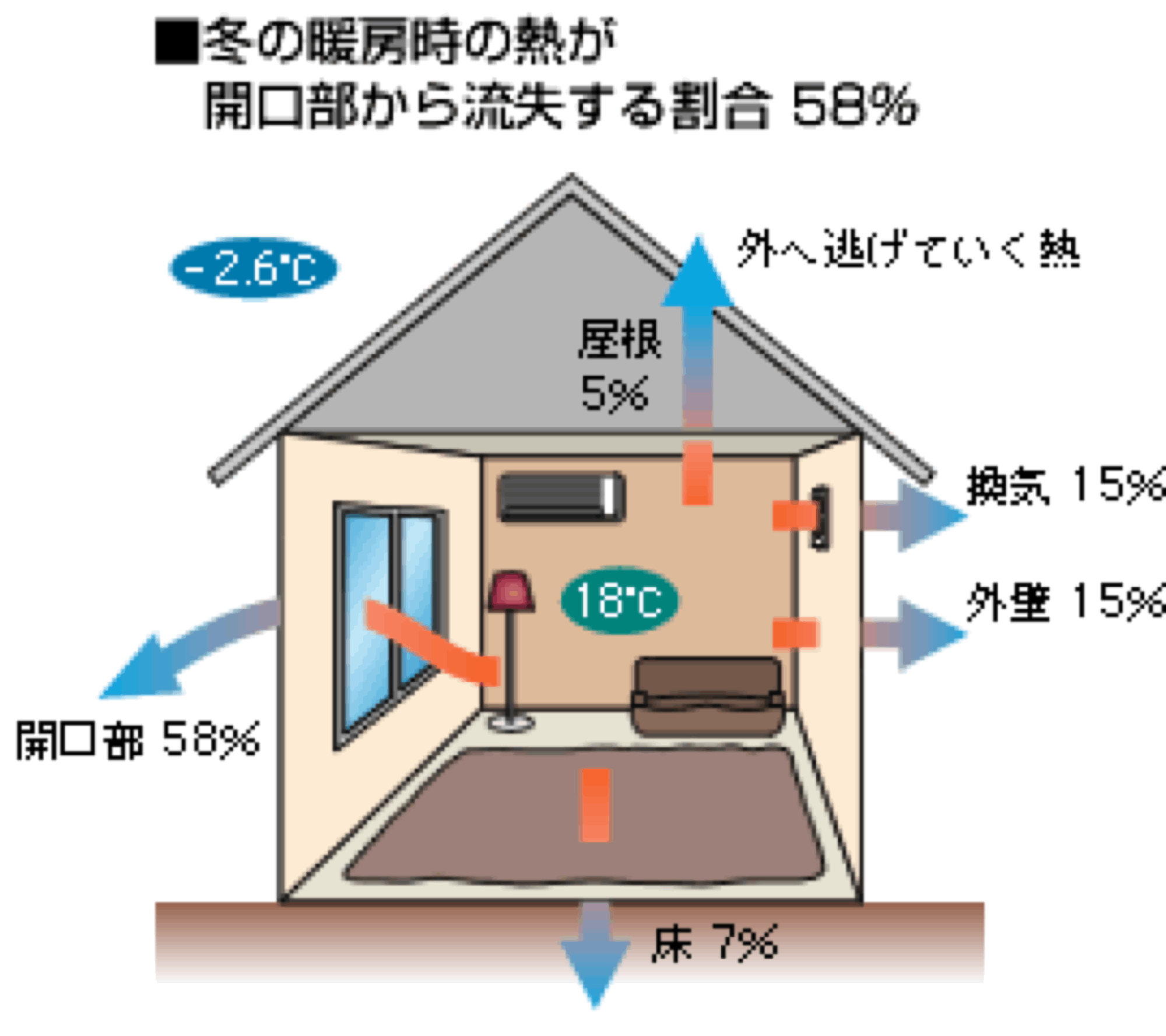 冬場の開口部からの熱の出入りを表すイラスト