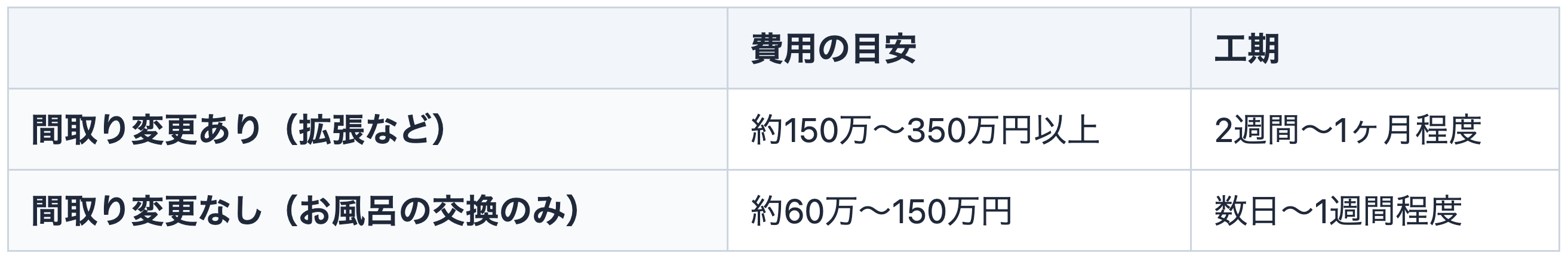 【早見表】浴室リフォームの費用と工期目安