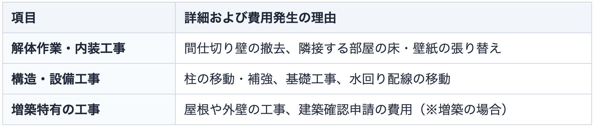 浴室の間取り変更や増築を伴う工事の種類