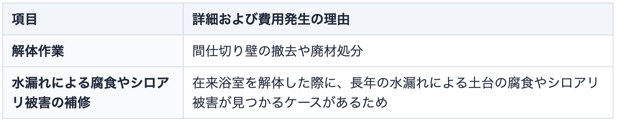 タイル張りのお風呂（在来浴室）からシステムバスへ変更する場合の工事の種類